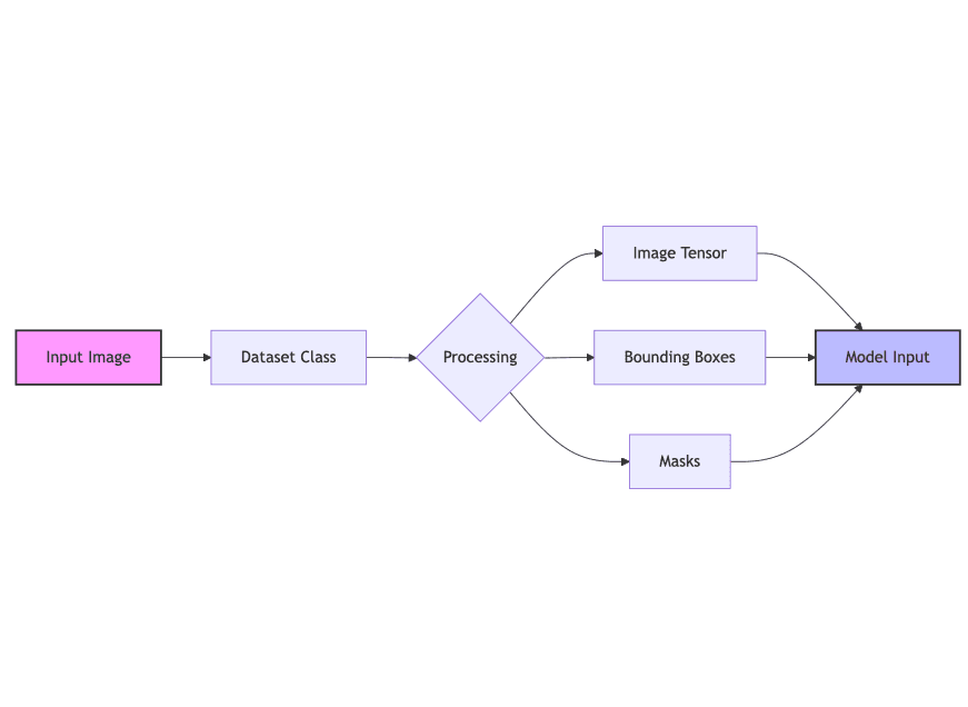 Data Processing Pipeline