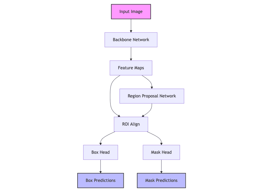 Mask R-CNN Architecture